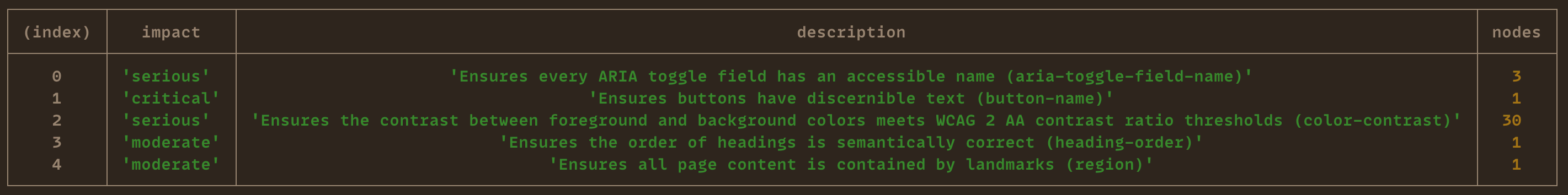 Cypress-axe prints accessibility violations in the terminal